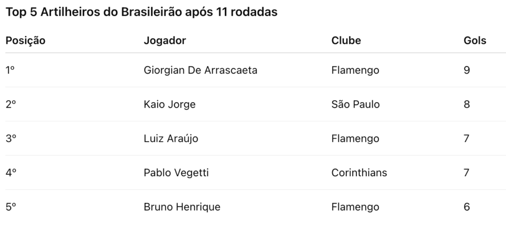 top scorers seria a