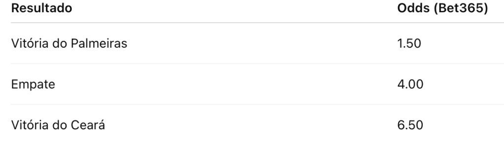 Palmeiras x Ceara odds