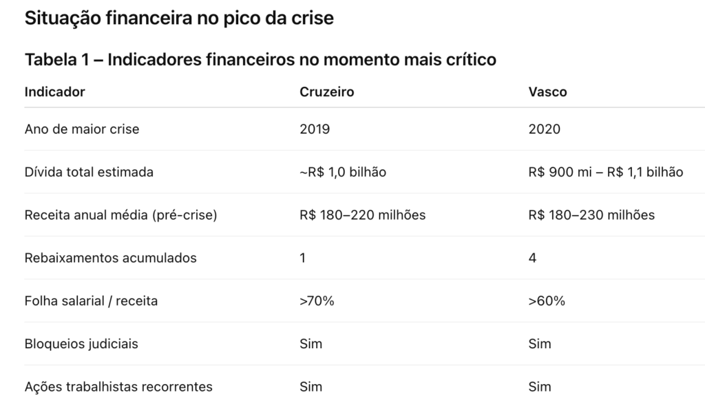 Vasco x cruzeiroSituação financeira no pico da crise