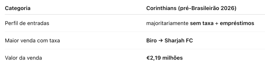 Corinthians - esumo do mercado