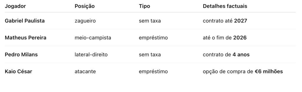 Corinthians - Principais reforços