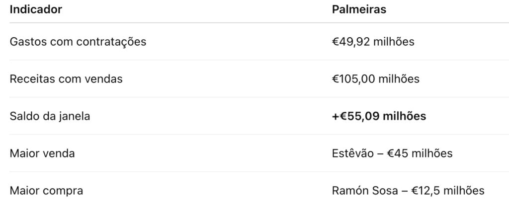 Palmeiras - Resumo geral do mercado