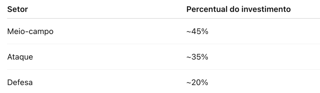 Flamengo Distribuição aproximada