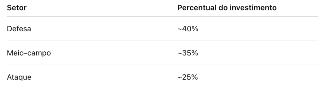 Sao Paulo Estrutura do investimento por setor