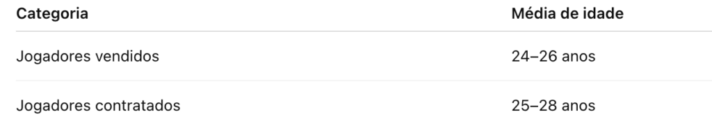 Sao Paulo Perfil etário