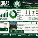 Infográfico do BrasFutebol mostrando como o Palmeiras construiu uma das estruturas mais fortes da América do Sul, com dados sobre receitas, títulos, categorias de base, Allianz Parque e gestão esportiva.