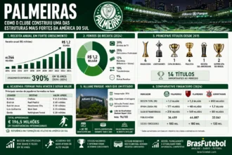 Infográfico do BrasFutebol mostrando como o Palmeiras construiu uma das estruturas mais fortes da América do Sul, com dados sobre receitas, títulos, categorias de base, Allianz Parque e gestão esportiva.